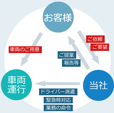 ドライバー派遣の図